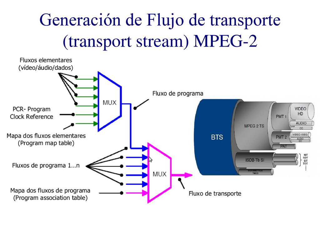 Generación de Flujo de transporte (transport stream) MPEG-2