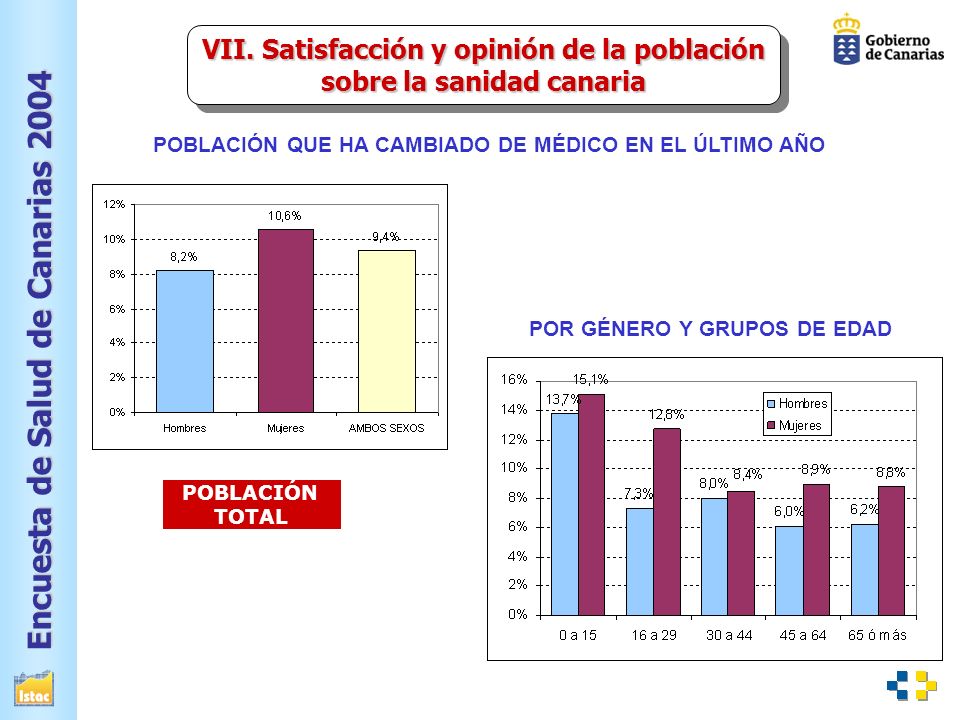 VII. Satisfacción y opinión de la población sobre la sanidad canaria
