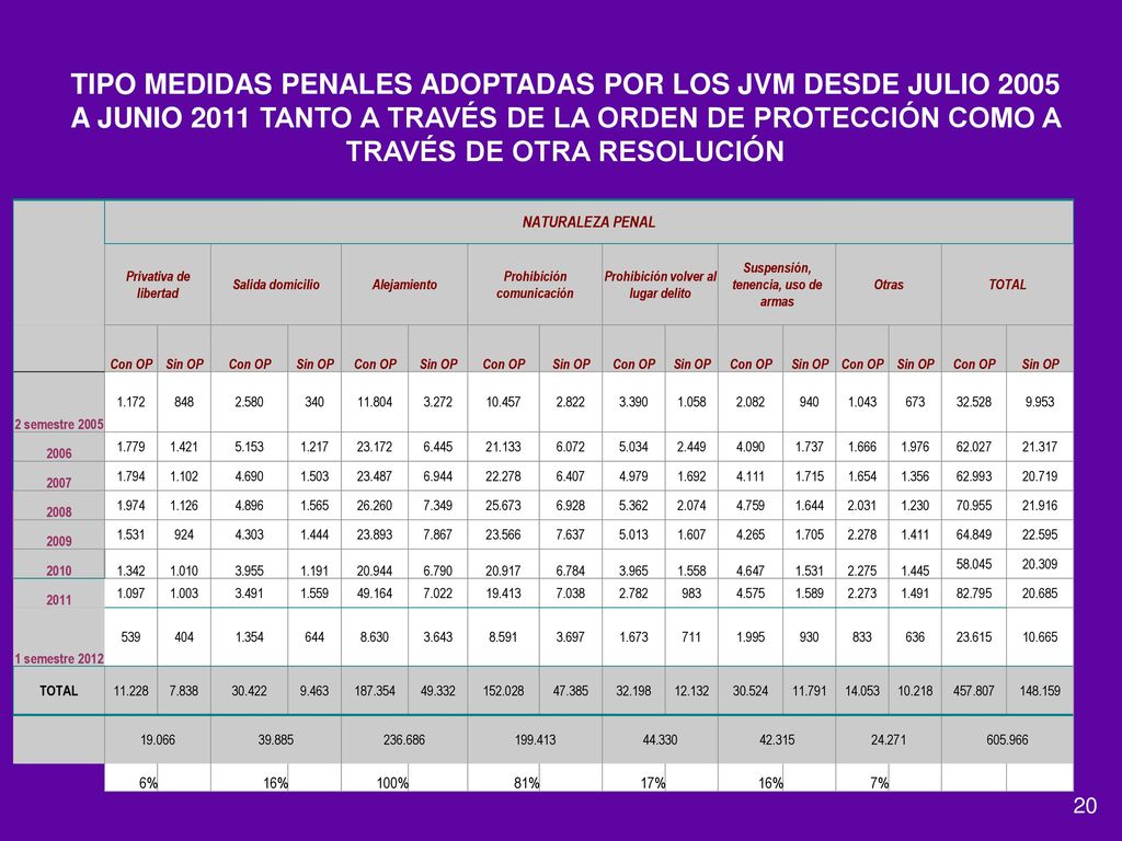 TIPO MEDIDAS PENALES ADOPTADAS POR LOS JVM DESDE JULIO 2005 A JUNIO 2011 TANTO A TRAVÉS DE LA ORDEN DE PROTECCIÓN COMO A TRAVÉS DE OTRA RESOLUCIÓN