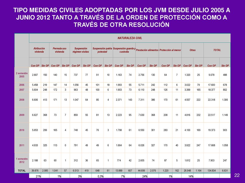 TIPO MEDIDAS CIVILES ADOPTADAS POR LOS JVM DESDE JULIO 2005 A JUNIO 2012 TANTO A TRAVÉS DE LA ORDEN DE PROTECCIÓN COMO A TRAVÉS DE OTRA RESOLUCIÓN