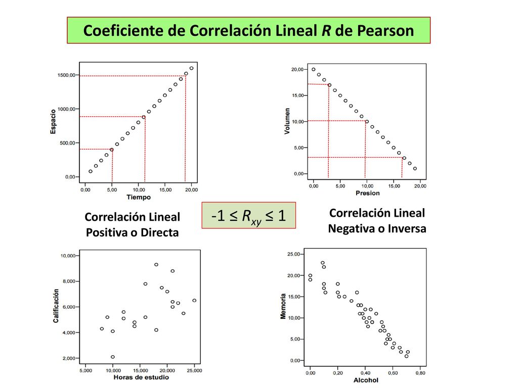 Coeficiente de Correlación Lineal R de Pearson