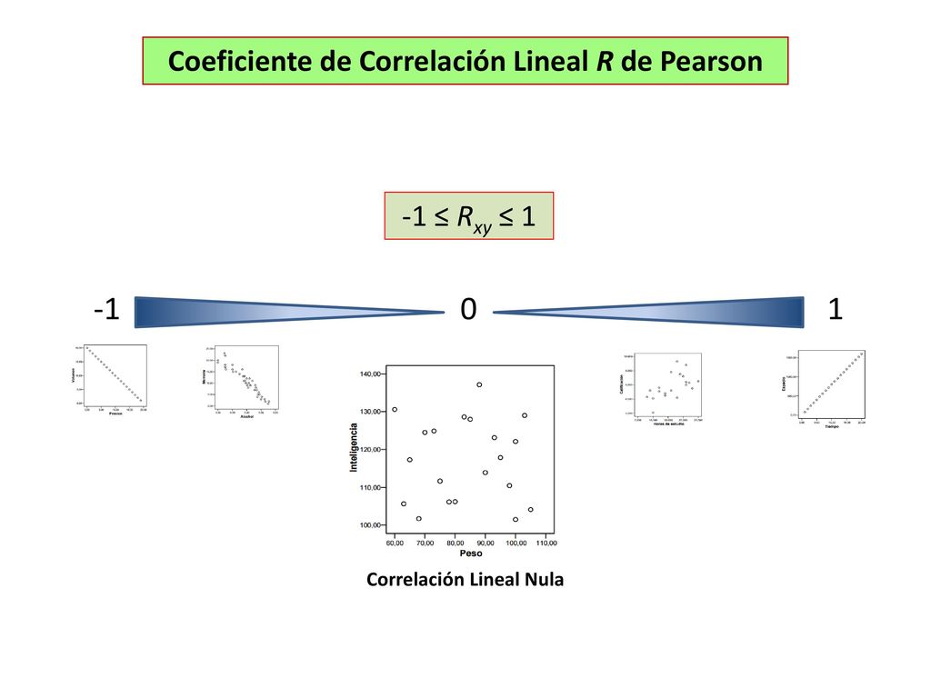 Coeficiente de Correlación Lineal R de Pearson Correlación Lineal Nula