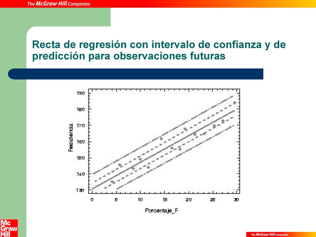 Recta de regresión con intervalo de confianza y de predicción para observaciones futuras