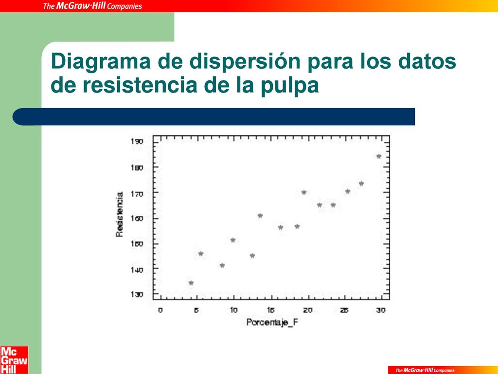 Diagrama de dispersión para los datos de resistencia de la pulpa