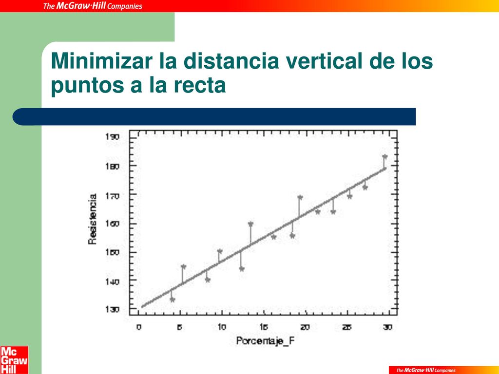 Minimizar la distancia vertical de los puntos a la recta