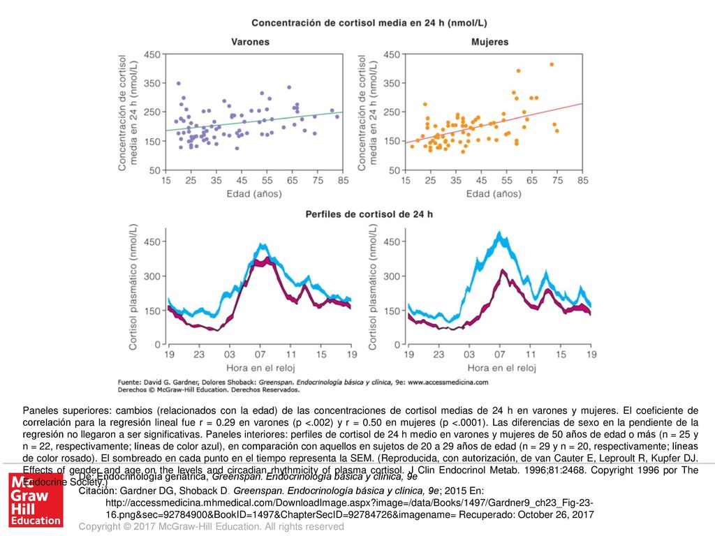 Paneles superiores: cambios (relacionados con la edad) de las concentraciones de cortisol medias de 24 h en varones y mujeres. El coeficiente de correlación para la regresión lineal fue r = 0.29 en varones (p <.002) y r = 0.50 en mujeres (p <.0001). Las diferencias de sexo en la pendiente de la regresión no llegaron a ser significativas. Paneles interiores: perfiles de cortisol de 24 h medio en varones y mujeres de 50 años de edad o más (n = 25 y n = 22, respectivamente; líneas de color azul), en comparación con aquellos en sujetos de 20 a 29 años de edad (n = 29 y n = 20, respectivamente; líneas de color rosado). El sombreado en cada punto en el tiempo representa la SEM. (Reproducida, con autorización, de van Cauter E, Leproult R, Kupfer DJ. Effects of gender and age on the levels and circadian rhythmicity of plasma cortisol. J Clin Endocrinol Metab. 1996;81:2468. Copyright 1996 por The Endocrine Society.)