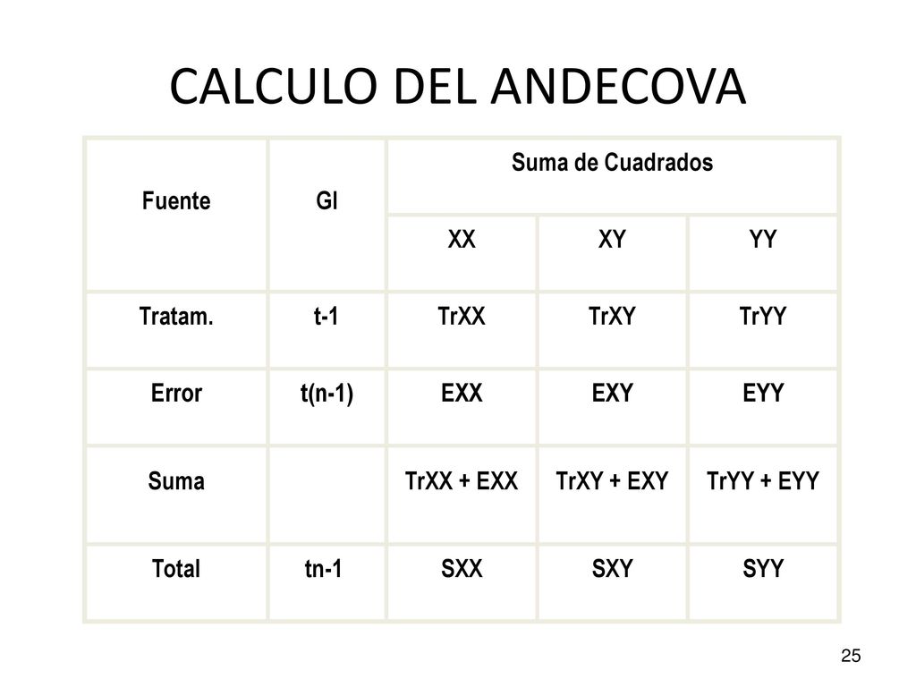 CALCULO DEL ANDECOVA Fuente Gl Suma de Cuadrados XX XY YY Tratam. t-1