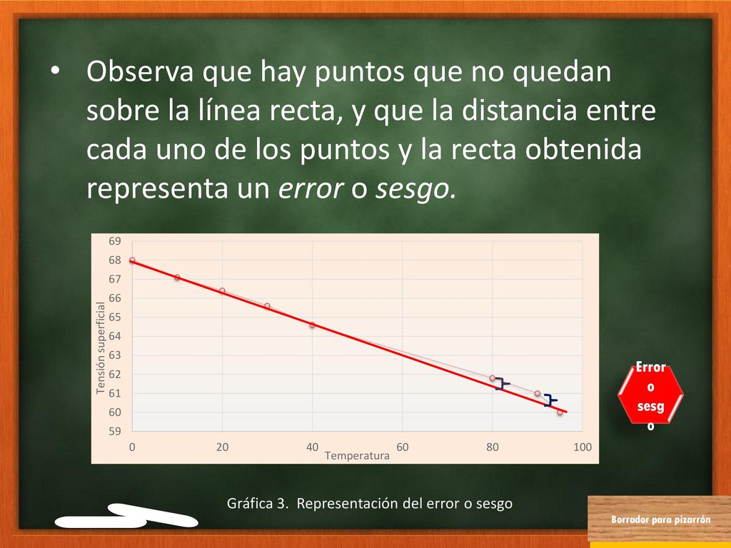 Observa que hay puntos que no quedan sobre la línea recta, y que la distancia entre cada uno de los puntos y la recta obtenida representa un error o sesgo.