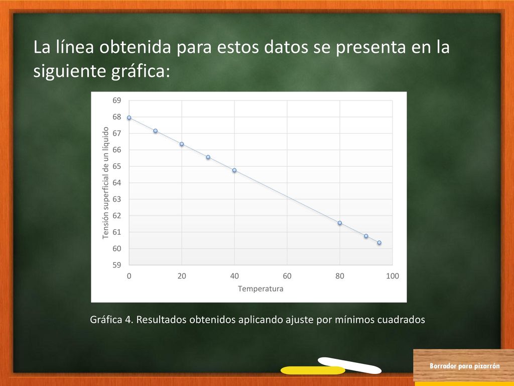 La línea obtenida para estos datos se presenta en la siguiente gráfica: