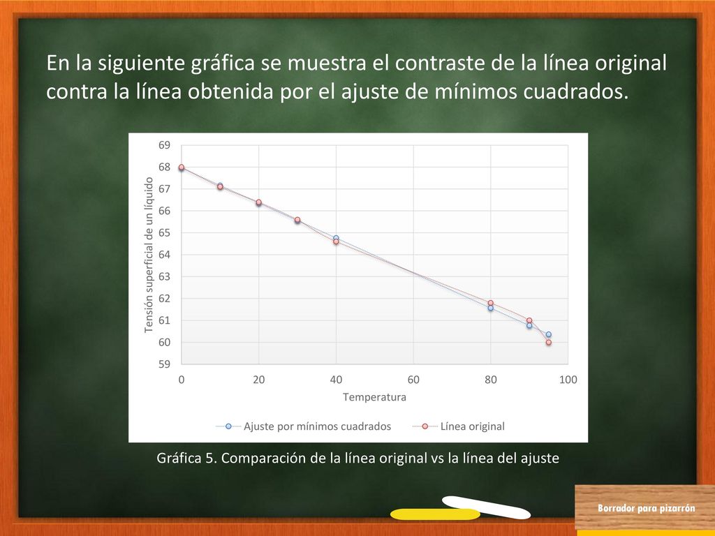 En la siguiente gráfica se muestra el contraste de la línea original contra la línea obtenida por el ajuste de mínimos cuadrados.