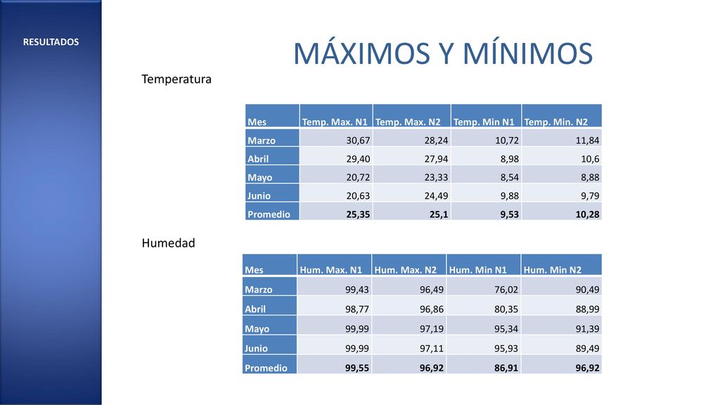 MÁXIMOS Y MÍNIMOS Temperatura Humedad RESULTADOS Mes Temp. Max. N1