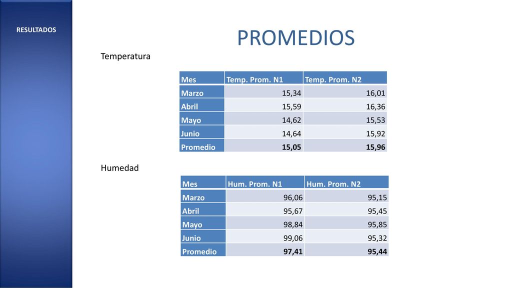 PROMEDIOS Temperatura Humedad Mes Temp. Prom. N1 Temp. Prom. N2 Marzo