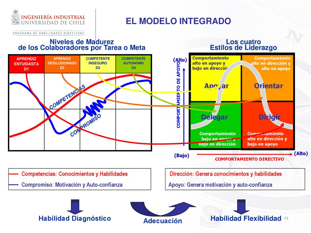 EL MODELO INTEGRADO Niveles de Madurez de los Colaboradores por Tarea o Meta. Los cuatro Estilos de Liderazgo.