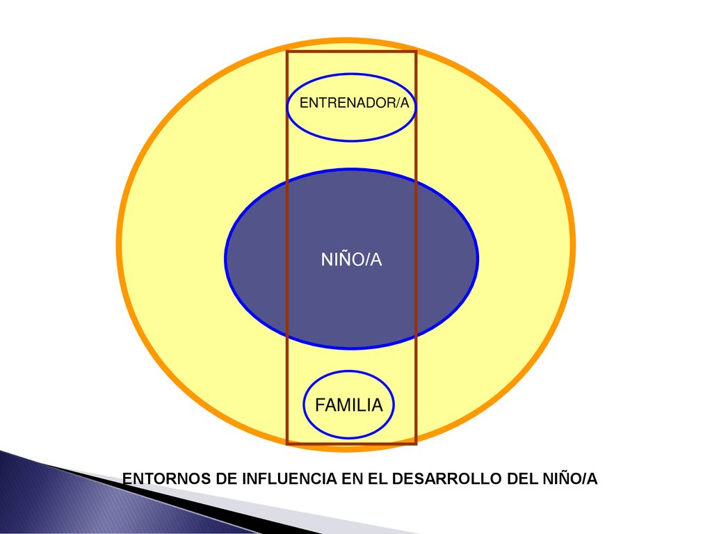 NIÑO/A FAMILIA ENTORNOS DE INFLUENCIA EN EL DESARROLLO DEL NIÑO/A