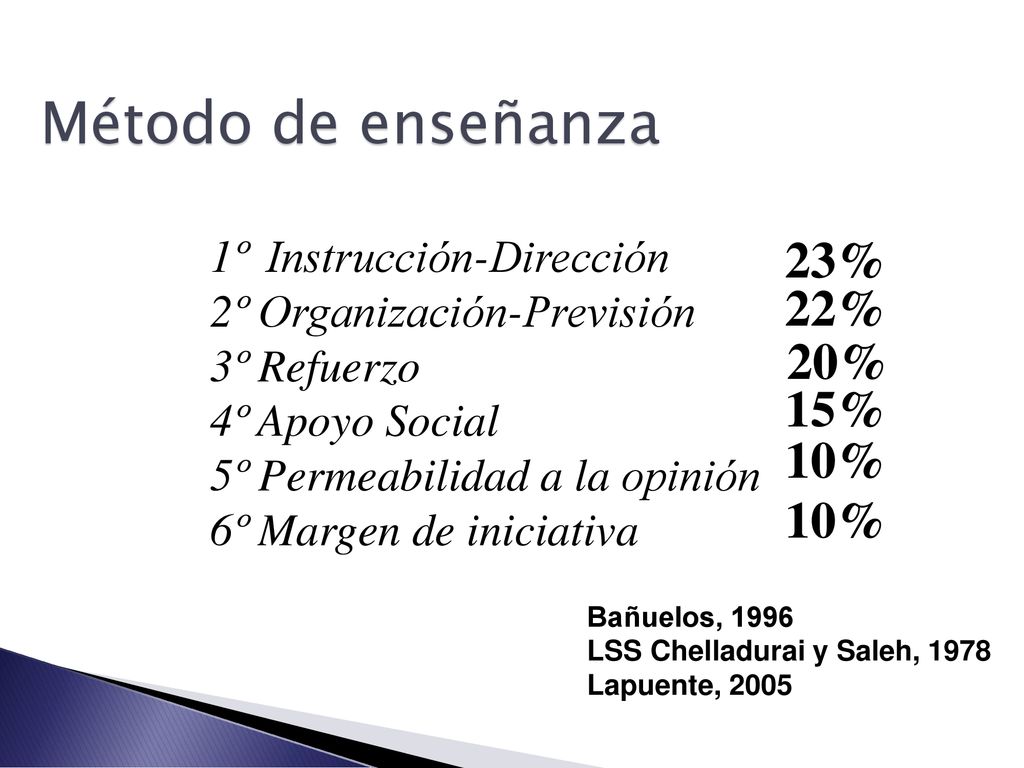 Método de enseñanza 23% 22% 20% 15% 10% 10% 1º Instrucción-Dirección