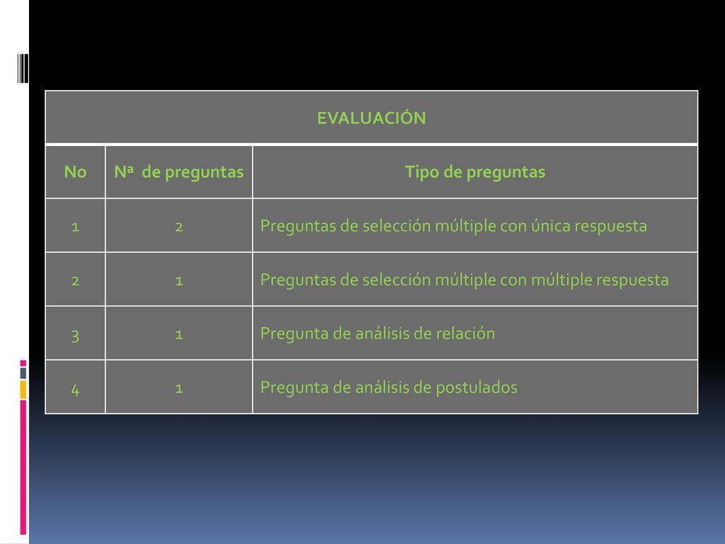 EVALUACIÓN No. Nª de preguntas. Tipo de preguntas Preguntas de selección múltiple con única respuesta.