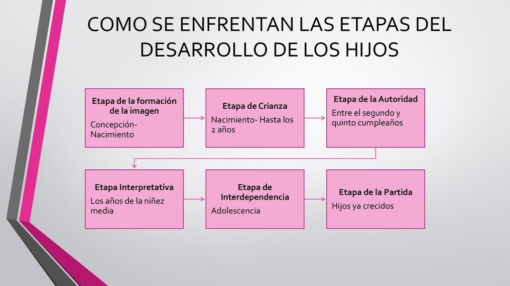 COMO SE ENFRENTAN LAS ETAPAS DEL DESARROLLO DE LOS HIJOS
