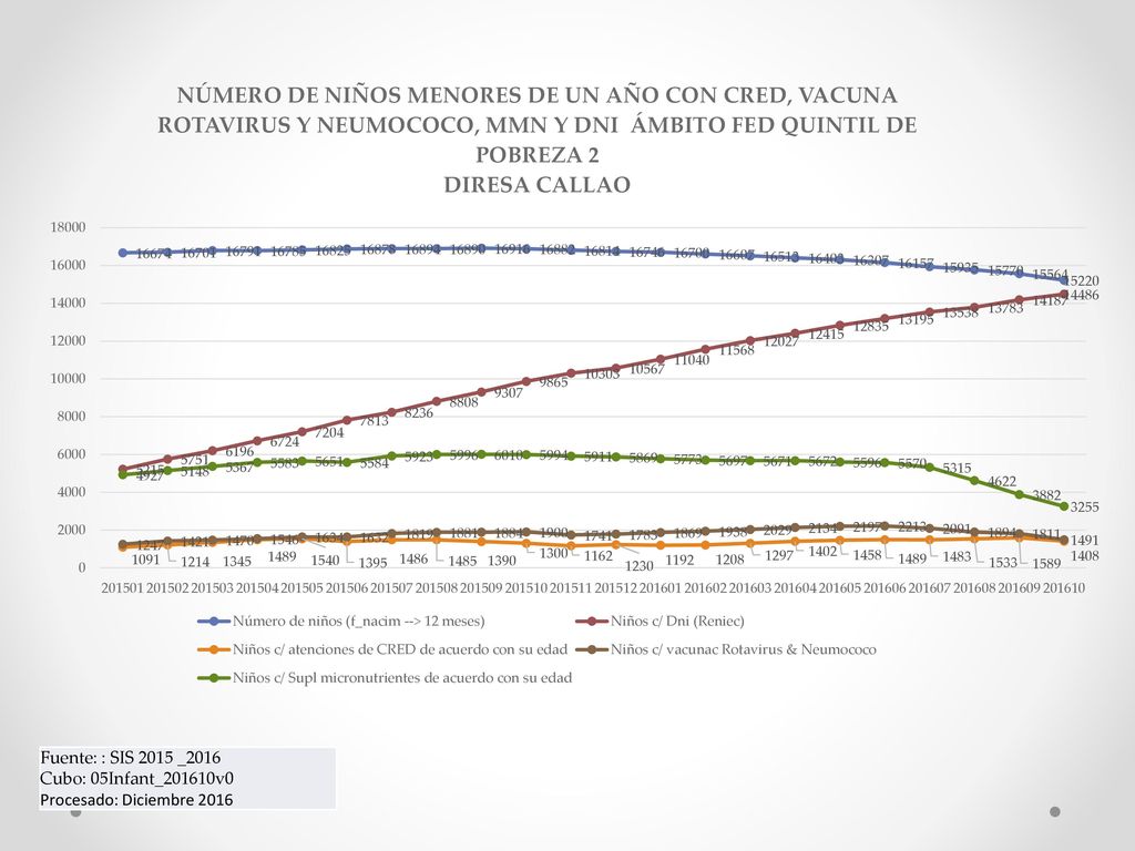 Fuente: : SIS 2015 _2016 Cubo: 05Infant_201610v0 Procesado: Diciembre 2016