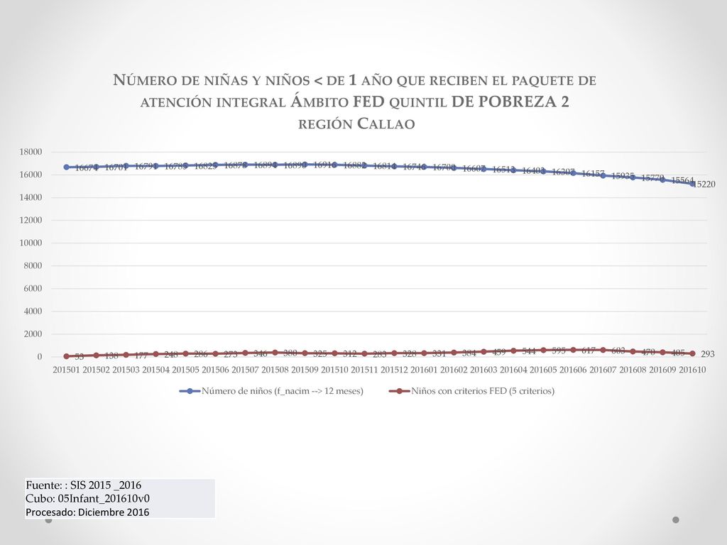Fuente: : SIS 2015 _2016 Cubo: 05Infant_201610v0 Procesado: Diciembre 2016