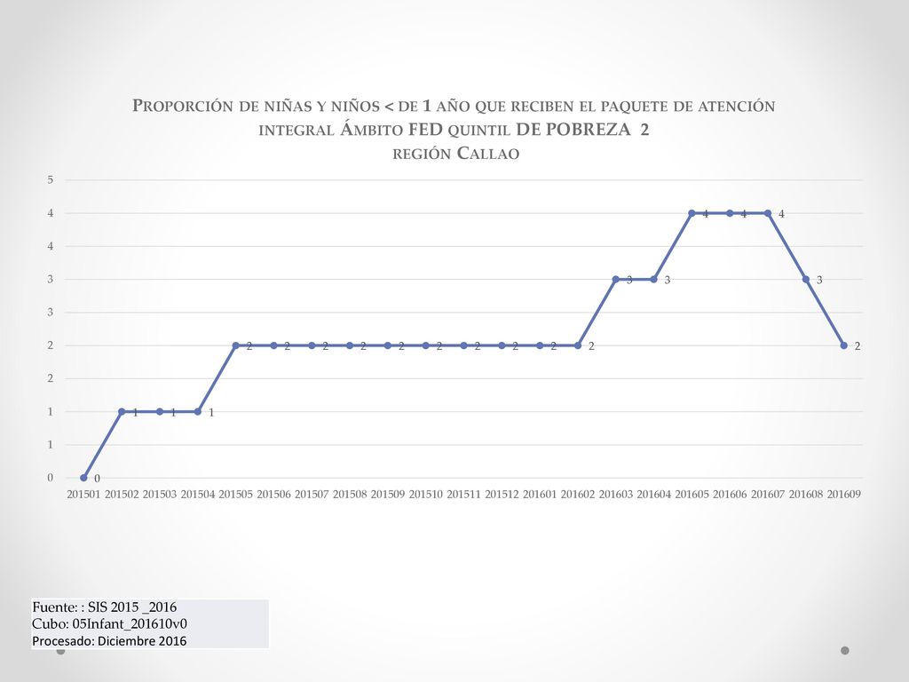 Fuente: : SIS 2015 _2016 Cubo: 05Infant_201610v0 Procesado: Diciembre 2016