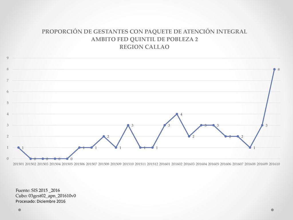 Fuente: SIS 2015 _2016 Cubo: 03gest02_apn_201610v0 Procesado: Diciembre 2016