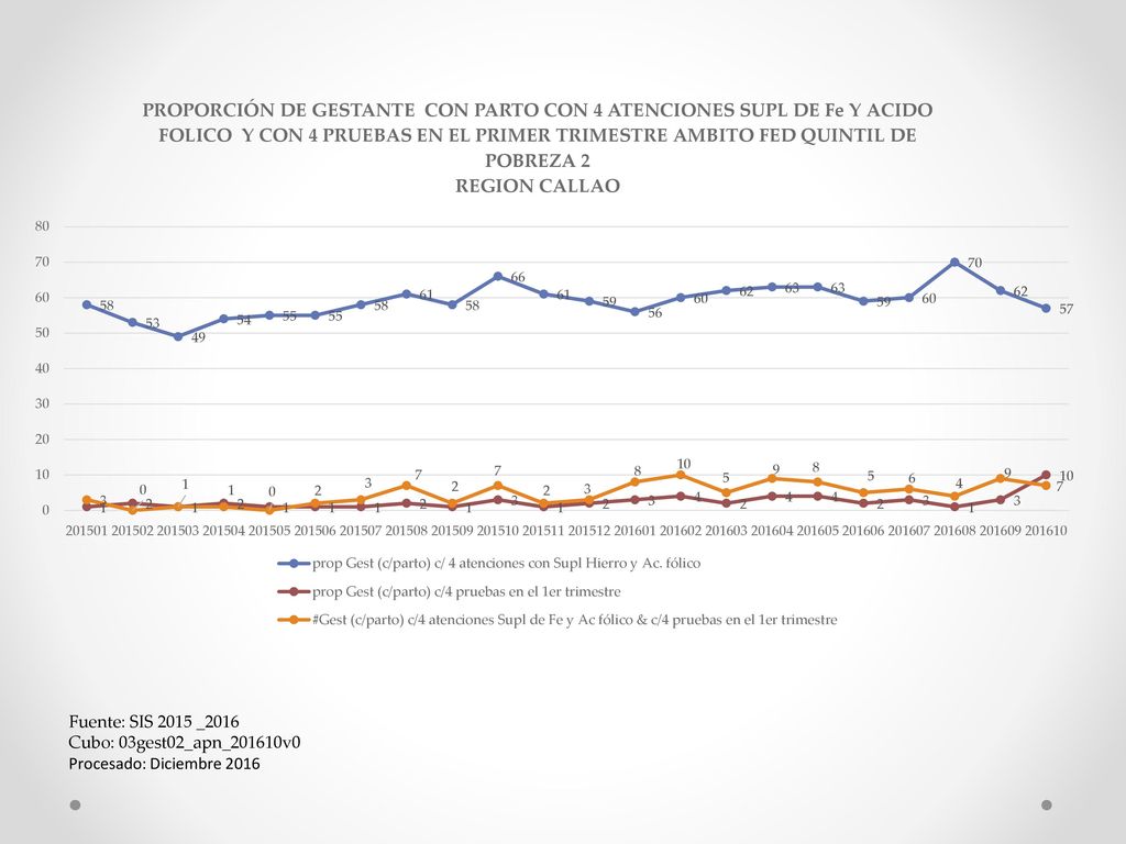 Fuente: SIS 2015 _2016 Cubo: 03gest02_apn_201610v0 Procesado: Diciembre 2016