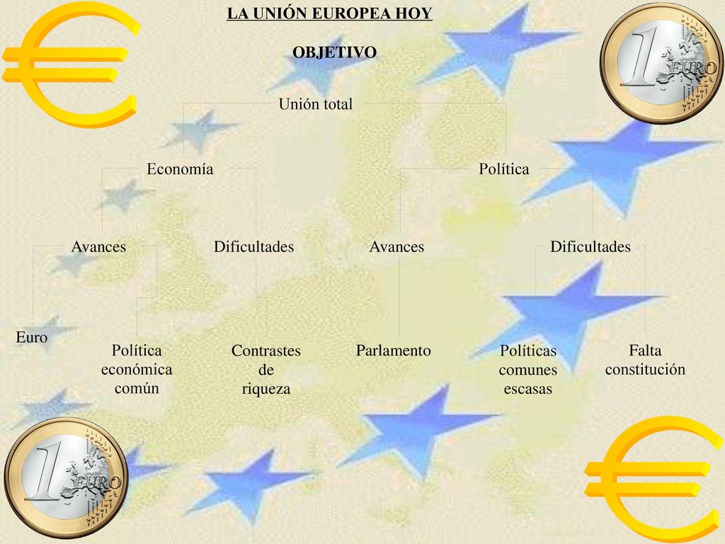 LA UNIÓN EUROPEA HOY OBJETIVO. Unión total. Economía. Política. Avances. Dificultades. Avances.