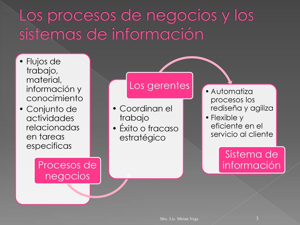 Los procesos de negocios y los sistemas de información
