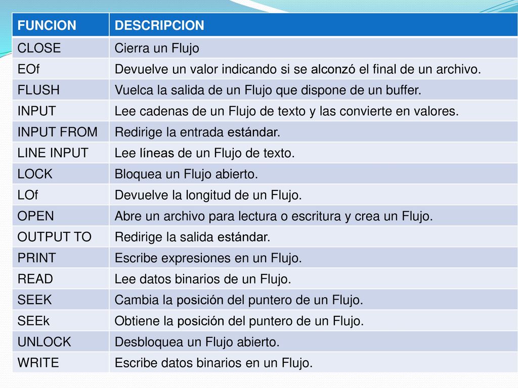 FUNCION DESCRIPCION. CLOSE. Cierra un Flujo. EOf. Devuelve un valor indicando si se alconzó el final de un archivo.