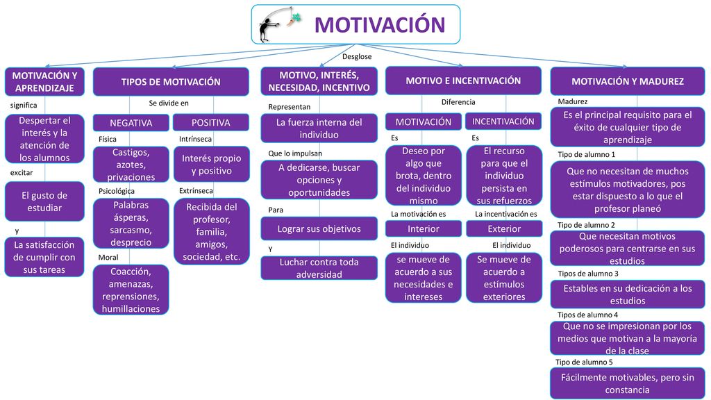 MOTIVACIÓN MOTIVACIÓN Y APRENDIZAJE TIPOS DE MOTIVACIÓN