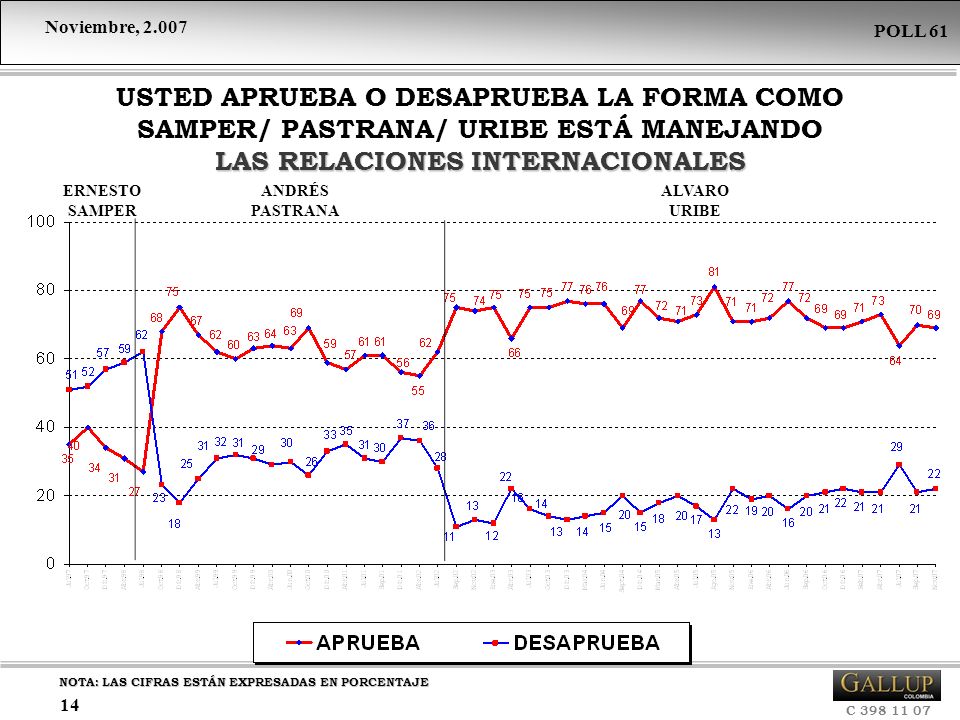 USTED APRUEBA O DESAPRUEBA LA FORMA COMO SAMPER/ PASTRANA/ URIBE ESTÁ MANEJANDO LAS RELACIONES INTERNACIONALES