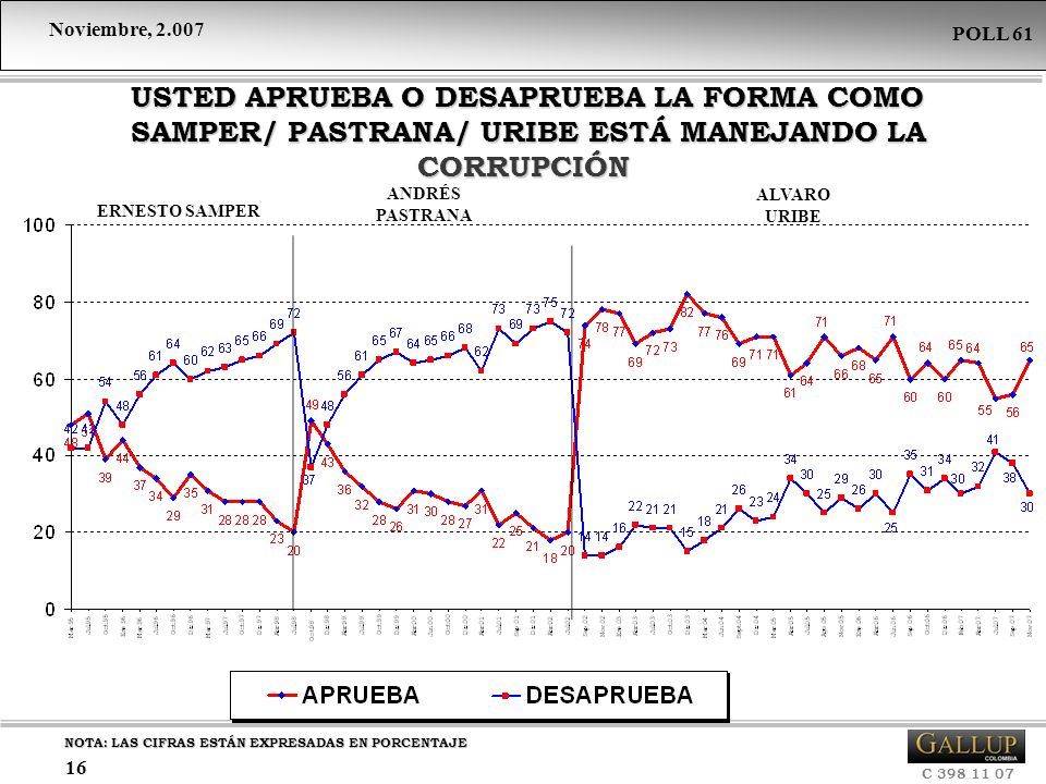 USTED APRUEBA O DESAPRUEBA LA FORMA COMO SAMPER/ PASTRANA/ URIBE ESTÁ MANEJANDO LA CORRUPCIÓN