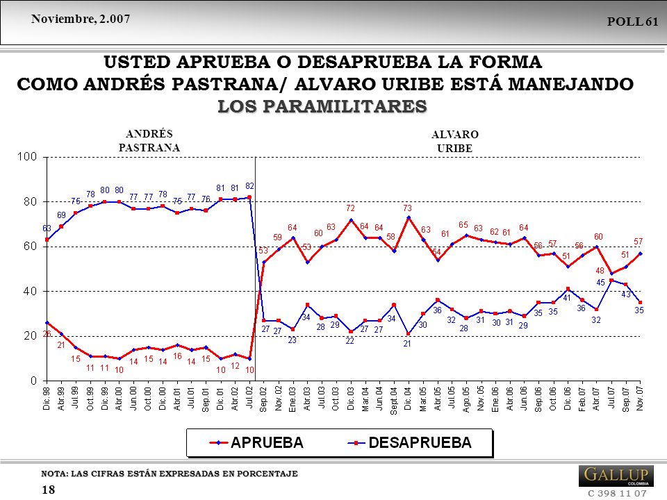 USTED APRUEBA O DESAPRUEBA LA FORMA COMO ANDRÉS PASTRANA/ ALVARO URIBE ESTÁ MANEJANDO LOS PARAMILITARES