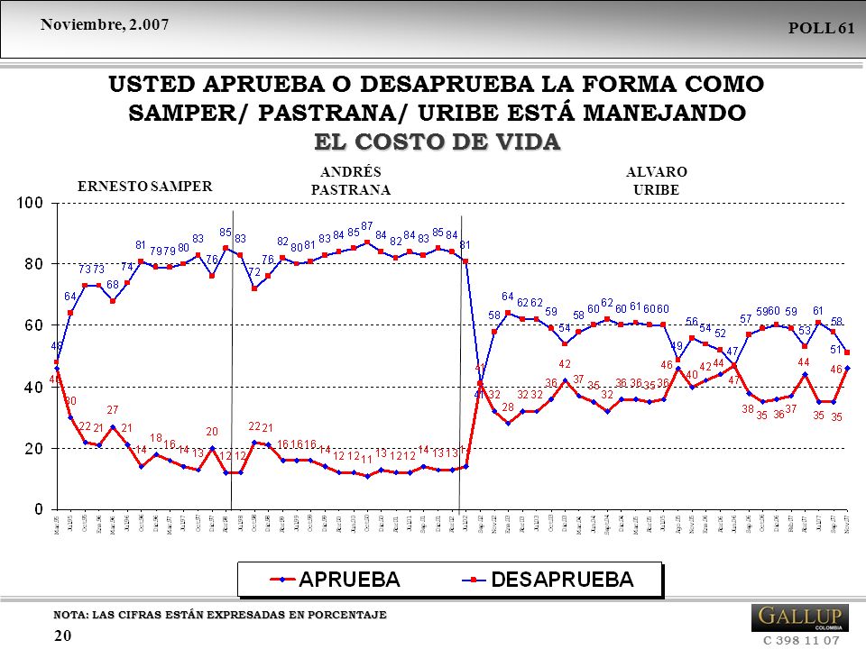 USTED APRUEBA O DESAPRUEBA LA FORMA COMO SAMPER/ PASTRANA/ URIBE ESTÁ MANEJANDO EL COSTO DE VIDA