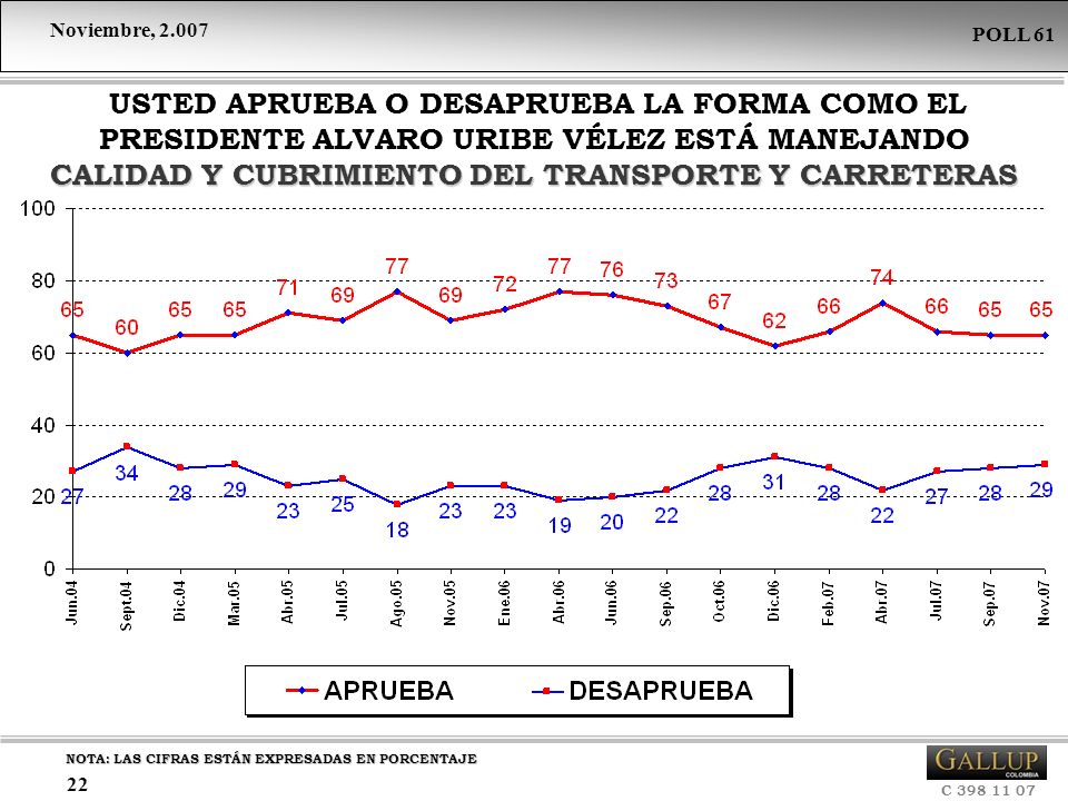USTED APRUEBA O DESAPRUEBA LA FORMA COMO EL PRESIDENTE ALVARO URIBE VÉLEZ ESTÁ MANEJANDO CALIDAD Y CUBRIMIENTO DEL TRANSPORTE Y CARRETERAS