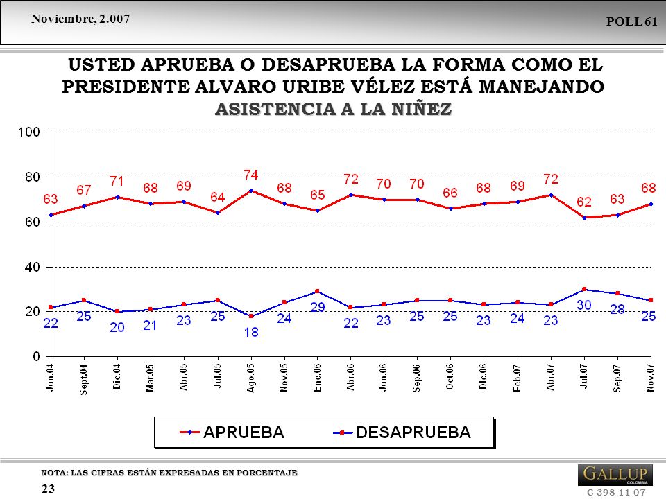 USTED APRUEBA O DESAPRUEBA LA FORMA COMO EL PRESIDENTE ALVARO URIBE VÉLEZ ESTÁ MANEJANDO ASISTENCIA A LA NIÑEZ
