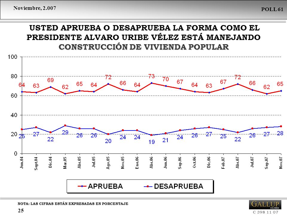 USTED APRUEBA O DESAPRUEBA LA FORMA COMO EL PRESIDENTE ALVARO URIBE VÉLEZ ESTÁ MANEJANDO CONSTRUCCIÓN DE VIVIENDA POPULAR