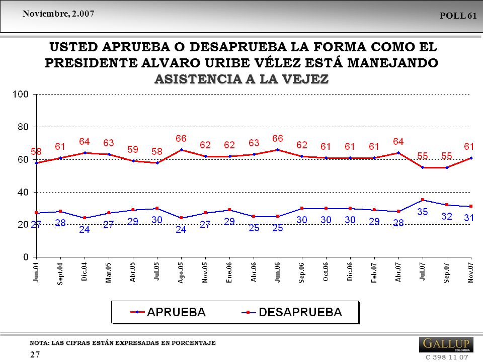 USTED APRUEBA O DESAPRUEBA LA FORMA COMO EL PRESIDENTE ALVARO URIBE VÉLEZ ESTÁ MANEJANDO ASISTENCIA A LA VEJEZ