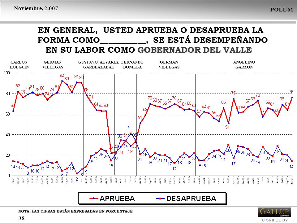 EN GENERAL, USTED APRUEBA O DESAPRUEBA LA FORMA COMO___________, SE ESTÁ DESEMPEÑANDO EN SU LABOR COMO GOBERNADOR DEL VALLE