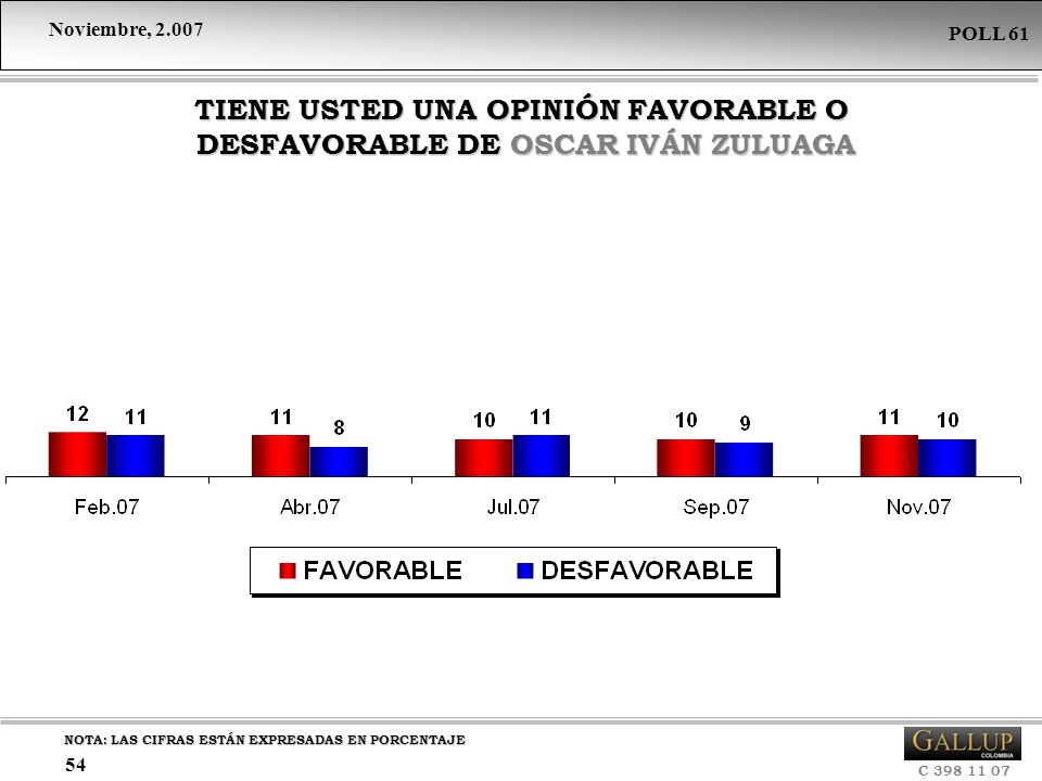TIENE USTED UNA OPINIÓN FAVORABLE O DESFAVORABLE DE OSCAR IVÁN ZULUAGA