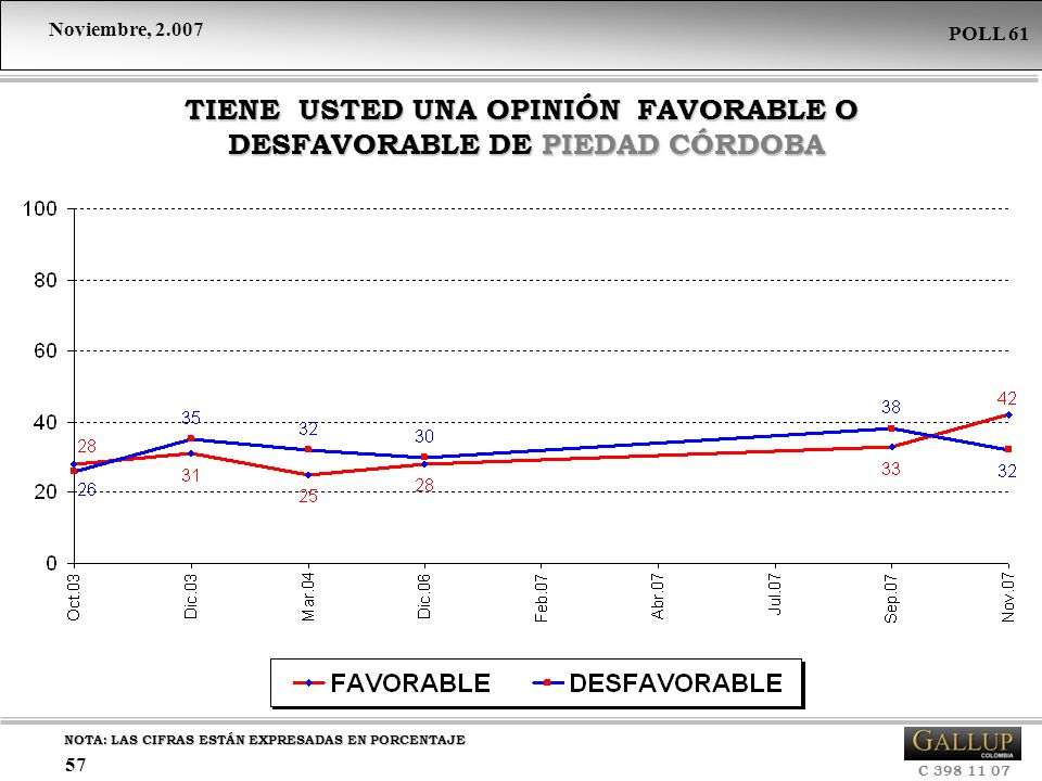 TIENE USTED UNA OPINIÓN FAVORABLE O DESFAVORABLE DE PIEDAD CÓRDOBA