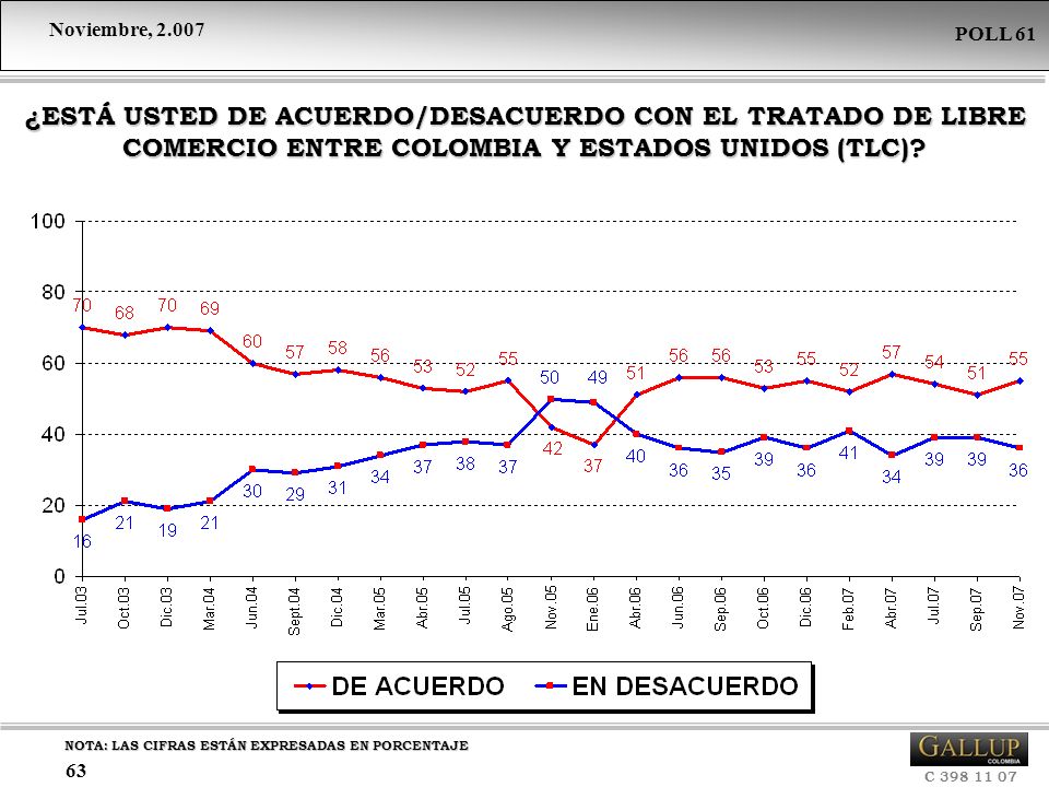 ¿ESTÁ USTED DE ACUERDO/DESACUERDO CON EL TRATADO DE LIBRE COMERCIO ENTRE COLOMBIA Y ESTADOS UNIDOS (TLC)