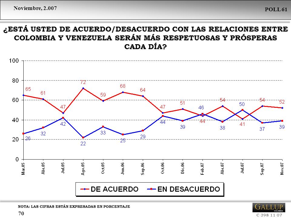 ¿ESTÁ USTED DE ACUERDO/DESACUERDO CON LAS RELACIONES ENTRE COLOMBIA Y VENEZUELA SERÁN MÁS RESPETUOSAS Y PRÓSPERAS CADA DÍA