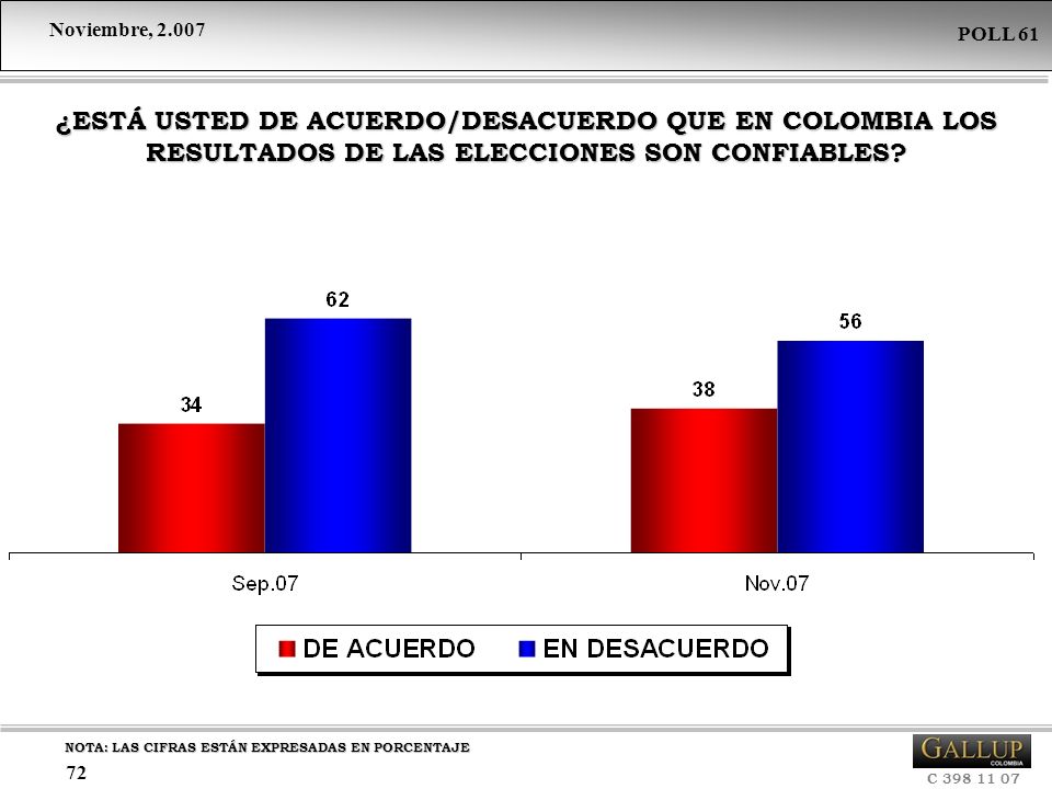 ¿ESTÁ USTED DE ACUERDO/DESACUERDO QUE EN COLOMBIA LOS RESULTADOS DE LAS ELECCIONES SON CONFIABLES