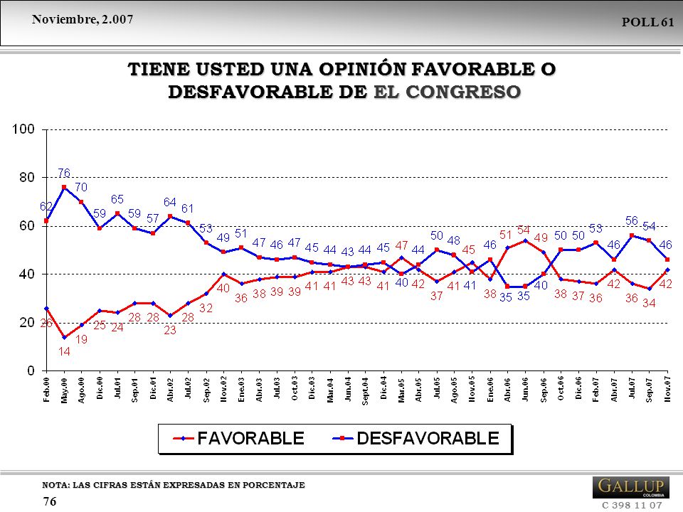 TIENE USTED UNA OPINIÓN FAVORABLE O DESFAVORABLE DE EL CONGRESO