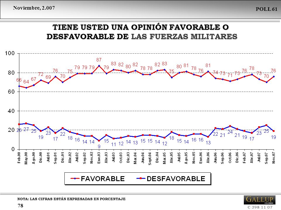 TIENE USTED UNA OPINIÓN FAVORABLE O DESFAVORABLE DE LAS FUERZAS MILITARES