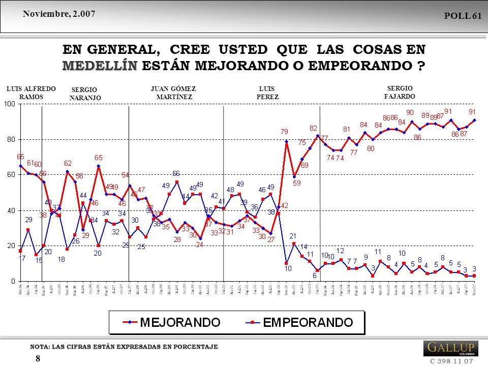 EN GENERAL, CREE USTED QUE LAS COSAS EN MEDELLÍN ESTÁN MEJORANDO O EMPEORANDO