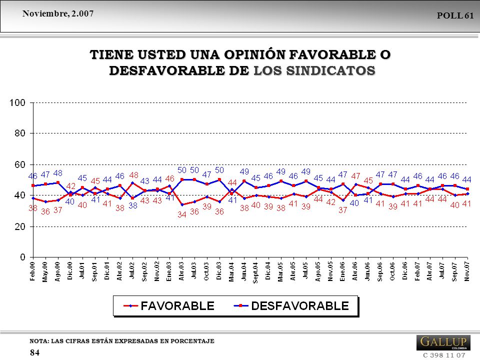 TIENE USTED UNA OPINIÓN FAVORABLE O DESFAVORABLE DE LOS SINDICATOS