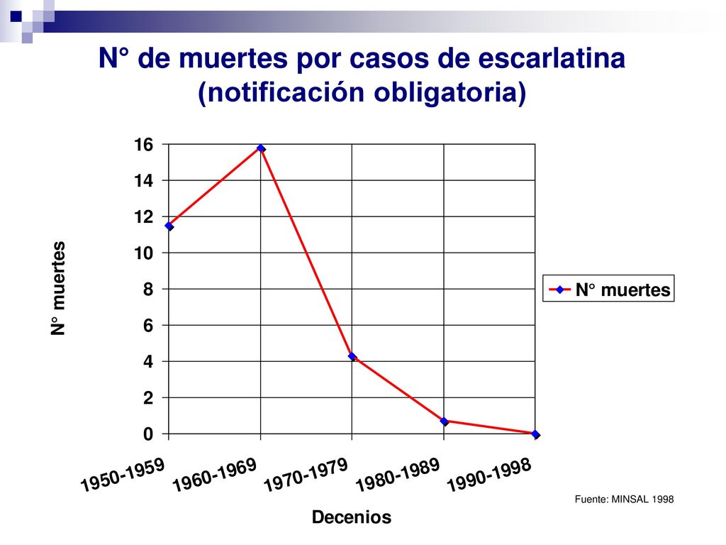 N° de muertes por casos de escarlatina (notificación obligatoria)