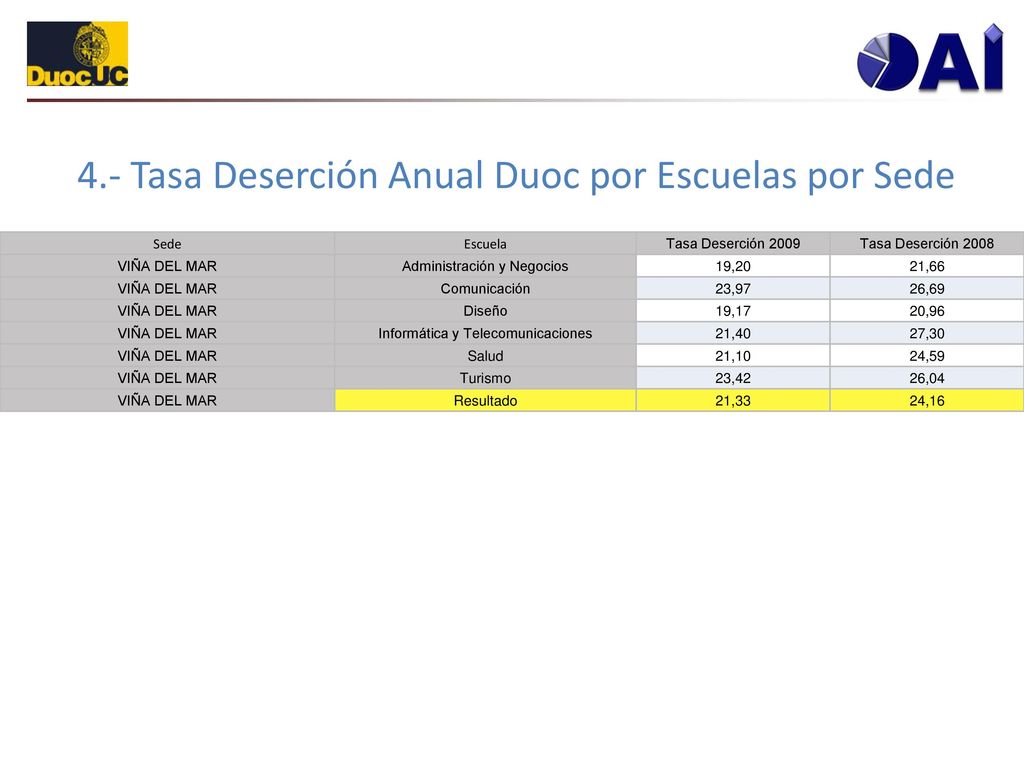 4.- Tasa Deserción Anual Duoc por Escuelas por Sede